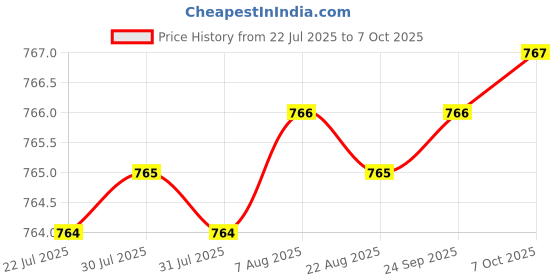 moglix.com Sadaiv Nipun SNEA0023 GX-35 4 Stroke Carburetor for GX35 Brush Cutter sadaiv nipun Price History Graph from 22 Jul 2025 to 7 Oct 2025