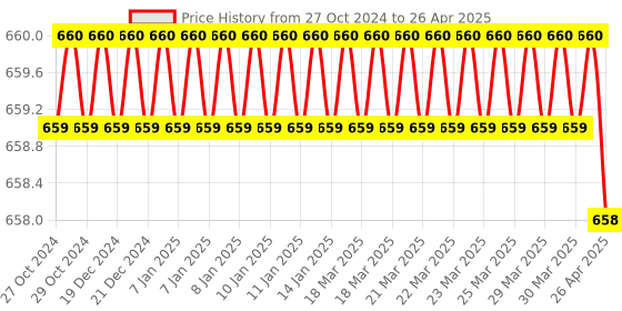 moglix.com Sadaiv Nipun SNEA0024 52CC 2 Stroke Carburator for Brush &a; Grass Cutter sadaiv nipun Price History Graph from 27 Oct 2024 to 26 Apr 2025