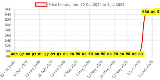moglix.com Sadaiv Nipun SNEA0025 Clutch Drum Back Pack for Brush &a; Grass Cutter sadaiv nipun Price History Graph from 30 Oct 2024 to 8 Jul 2025