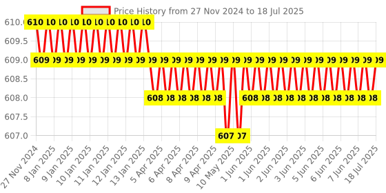moglix.com Sadaiv Nipun SNEA0027 26mm Gearhead Gearbox sadaiv nipun Price History Graph from 27 Nov 2024 to 9 Jul 2025