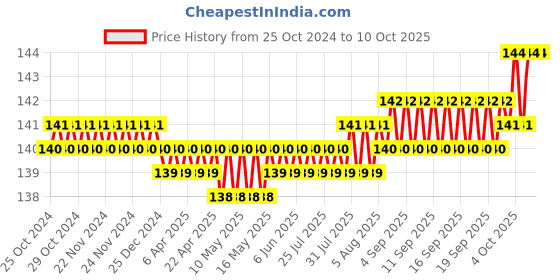 moglix.com Sadaiv Nipun SNEA0028 43/52CC 2 Stoke Sparking Plug for Crop Harvestor Petrol Brush Cutter sadaiv nipun Price History Graph from 25 Oct 2024 to 8 Oct 2025