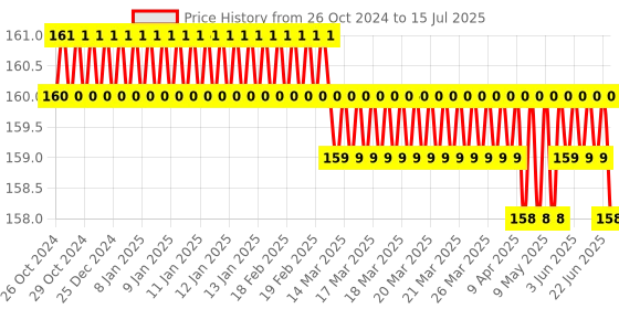 moglix.com Sadaiv Nipun SNEA0029 4 Stroke Spark Plug for GX35 Brush Cutter Spare Parts, (Pack of 2) sadaiv nipun Price History Graph from 26 Oct 2024 to 15 Jul 2025