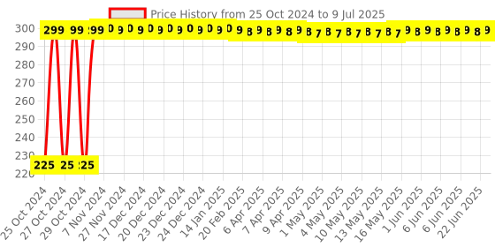 moglix.com Sadaiv Nipun SNEA0030 Tool Kit for All Brush Cutter Chain Saw sadaiv nipun Price History Graph from 25 Oct 2024 to 9 Jul 2025