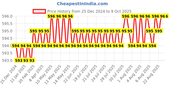 moglix.com Sadaiv Nipun SNEA0033 28mm Gear Head for All Brush Cutters sadaiv nipun Price History Graph from 25 Dec 2024 to 8 Oct 2025