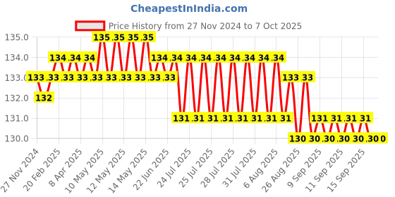 moglix.com Sadaiv Nipun SNEA0034 Recoil Starter Pull Kit for Gasoline Brush Cutter Engine sadaiv nipun Price History Graph from 27 Nov 2024 to 6 Oct 2025