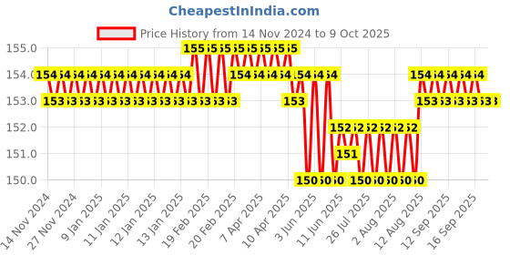 moglix.com Sadaiv Nipun SNEA0037 Fuel Tank Guard Base Housing Support for Honda GX35 &a; GX 35 Engine Motor sadaiv nipun Price History Graph from 14 Nov 2024 to 9 Oct 2025