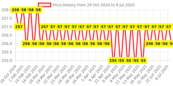 moglix.com Sadaiv Nipun SNEA0041 4 Stroke Brush Cutter Paper Air filter for GX35 Generic 35CC sadaiv nipun Price History Graph from 29 Oct 2024 to 8 Jul 2025