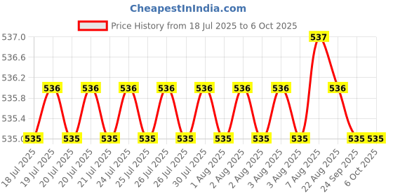 moglix.com Sadaiv Nipun SNEA0042 Brush Cutter Holding Belt with Black Adjustable Shoulder Strap sadaiv nipun Price History Graph from 18 Jul 2025 to 6 Oct 2025