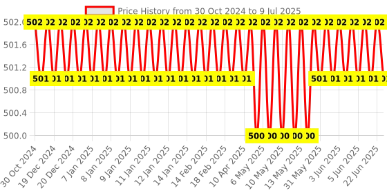 moglix.com Sadaiv Nipun SNEA0043 4 Stroke GX35 Brush Cutter Piston Set Use for All 4 Stroke Brush Cutter sadaiv nipun Price History Graph from 30 Oct 2024 to 9 Jul 2025