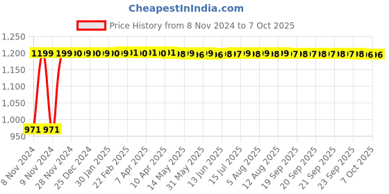 moglix.com Sadaiv Nipun SNEA0044 52CC 2 Strock Brush Cutter Cylinder Assembly Kit sadaiv nipun Price History Graph from 8 Nov 2024 to 7 Oct 2025