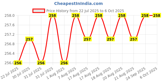 moglix.com Sadaiv Nipun SNEA0046 Back Pack Brush Cutter Carring Handle sadaiv nipun Price History Graph from 22 Jul 2025 to 6 Oct 2025