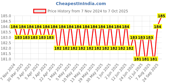 moglix.com Sadaiv Nipun SNEA0047 89cm Flexible Shaft Inside Part for Backpack Brush Cutter sadaiv nipun Price History Graph from 7 Nov 2024 to 6 Oct 2025