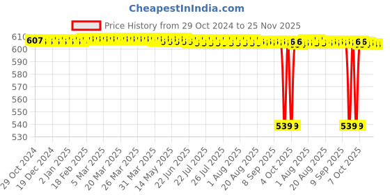 moglix.com Safe-O-Kid 56cm Green Plastic Baby Bather with Silicone Mesh for New Born to Infants, SOK9BATH03 safe-o-kid Price History Graph from 29 Oct 2024 to 24 Nov 2025