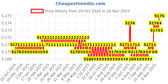 moglix.com Safe-O-Kid 6.5ft Blue Fully Foldable Bed Rail Guard for Child with 1 Year Full Replacement, SOK9BDR2P0033 (Pack of 3) safe-o-kid Price History Graph from 29 Oct 2024 to 26 Nov 2025