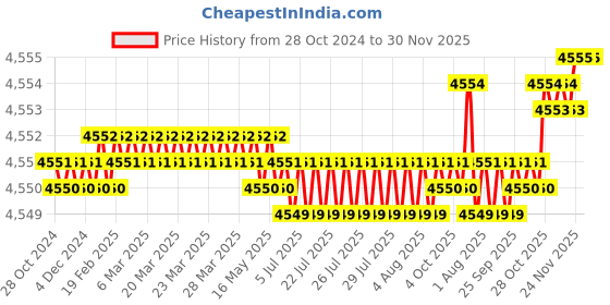 moglix.com Safe-O-Kid 6.5ft Blue Plain Full Bed Washable Bed Rails for Kids with Extra Thick, SOK9BDR3P035 (Pack of 3) safe-o-kid Price History Graph from 28 Oct 2024 to 30 Nov 2025