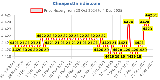 moglix.com Safe-O-Kid 6ft Pink Plain Full Bed Washable Bed Rails for Kids with Extra Thick, SOK9BDR3P041 (Pack of 3) safe-o-kid Price History Graph from 28 Oct 2024 to 4 Dec 2025