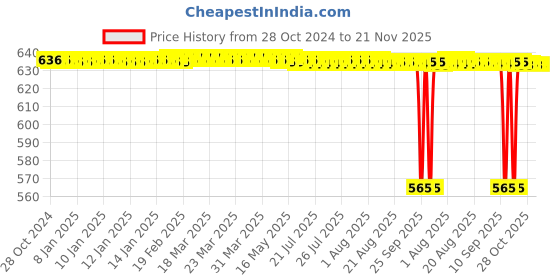 moglix.com Safe-O-Kid Blue ABS Adjustable Medium Multi Purpose Child Safety Lock, SOK9LOC2P010 (Pack of 8) safe-o-kid Price History Graph from 28 Oct 2024 to 21 Nov 2025