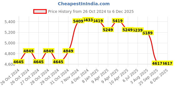 moglix.com Safe-O-Kid Blue Recliner Feeding High Chair for Babies with Tray &a; Safety Belt, SOK9MARSHCHR003 safe-o-kid Price History Graph from 26 Oct 2024 to 5 Dec 2025