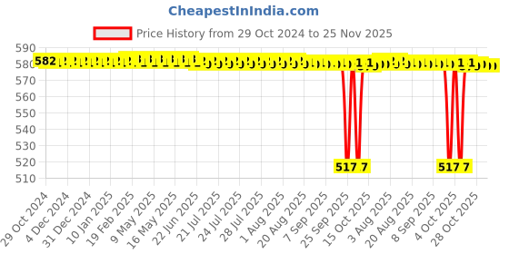 moglix.com Safe-O-Kid Fully Covered Anti-Locking Door Knob Case for Child Safety, SOK9LOC9P056 (Pack of 4) safe-o-kid Price History Graph from 29 Oct 2024 to 24 Nov 2025