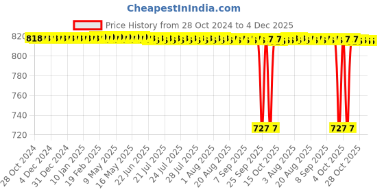moglix.com Safe-O-Kid Fully Covered Anti-Locking Door Knob Case for Child Safety, SOK9LOC9P057 (Pack of 8) safe-o-kid Price History Graph from 28 Oct 2024 to 4 Dec 2025