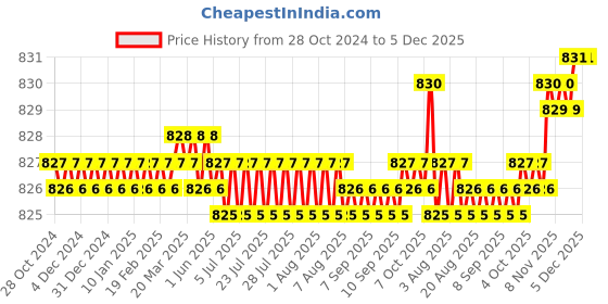 moglix.com Safe-O-Kid Pink Washable Soft Mesh Aqua Print Baby Bather for 0-12 Months Baby, Size: L, SOK9BATH09 safe-o-kid Price History Graph from 28 Oct 2024 to 4 Dec 2025