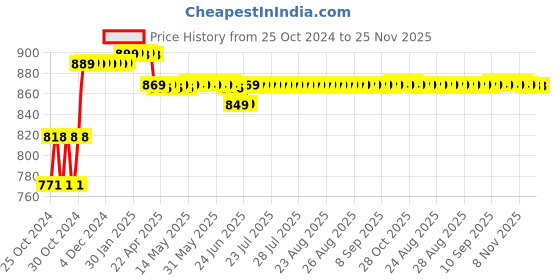 moglix.com Safe-O-Kid Pink Washable Soft Mesh Baby Bather for 0-12 Months Baby, Size: L, SOK9BATH07 safe-o-kid Price History Graph from 25 Oct 2024 to 24 Nov 2025