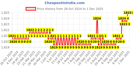 moglix.com Safe-O-Kid Red Metal Foldable &a; Portable Safe Pram Buggy for 0-4 Years Baby, SOK9STRO002 safe-o-kid Price History Graph from 28 Oct 2024 to 1 Dec 2025