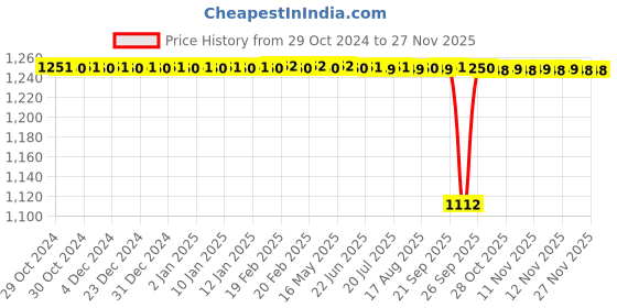moglix.com Safe-O-Kid White TPR Anti-Slip Multi-Surface Door Positioner, SOK9BPRR5P015 (Pack of 8) safe-o-kid Price History Graph from 29 Oct 2024 to 24 Nov 2025