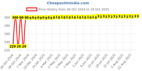 moglix.com Safeheed 3 In 1 Nose Steamer &a; Vaporizer Nozzle Inhaler Cough Facial Sauna Steamer, SH18 safeheed Price History Graph from 26 Oct 2024 to 17 Oct 2025
