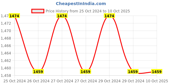 moglix.com Safeheed Ready Nd Piston Compressor Nebulizer, SH35 safeheed Price History Graph from 25 Oct 2024 to 10 Oct 2025