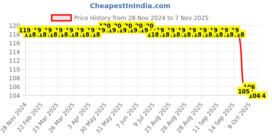 moglix.com Safeheed SH09 Hot Body Slim Shaper Slimming Belt, Size: XXL safeheed Price History Graph from 28 Nov 2024 to 6 Nov 2025