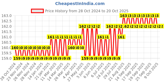 moglix.com Safeheed SH17 Knee Support Knee Cap, Size: L safeheed Price History Graph from 28 Oct 2024 to 20 Oct 2025