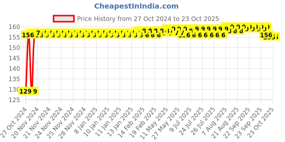 moglix.com Safeheed SH20 2000 Magnet Acupressure Pyramids Plastic Acp Power Mat safeheed Price History Graph from 27 Oct 2024 to 22 Oct 2025