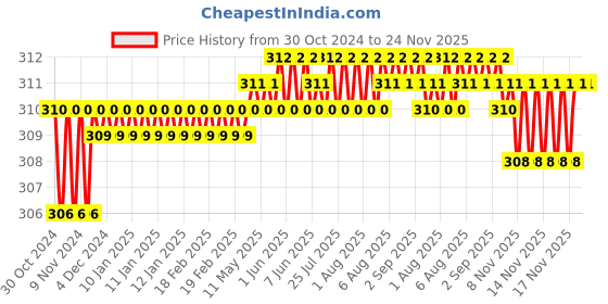 moglix.com Safeheed SH22 Abdominal Waist Support Belt, Size: M safeheed Price History Graph from 30 Oct 2024 to 24 Nov 2025