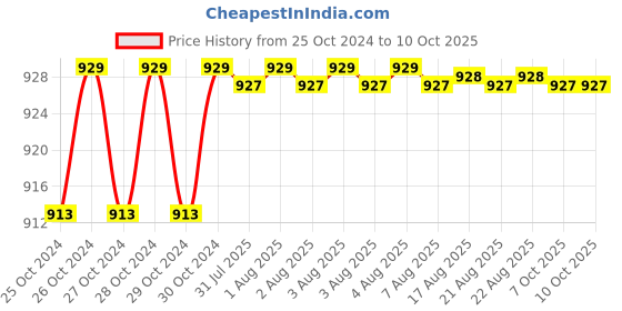 moglix.com Safelift 0.5 Ton Heavy Duty Rope Pulley Block, MPSB2004 safelift Price History Graph from 25 Oct 2024 to 10 Oct 2025