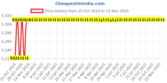 moglix.com Safelift 1 Ton 3m Geared Travelling Trolley, GTSL0103 safelift Price History Graph from 25 Oct 2024 to 23 Nov 2025