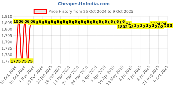 moglix.com Safelift 1 Ton Heavy Duty Rope Pulley Block, MPSS2506 safelift Price History Graph from 25 Oct 2024 to 8 Oct 2025