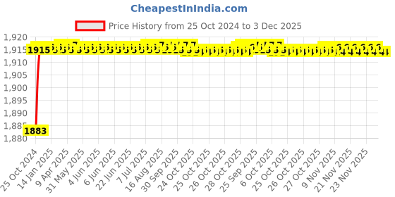 moglix.com Safelift 10 Ton 3mx250mm Polyester Heavy Duty Webbing Sling, DWS71003 safelift Price History Graph from 25 Oct 2024 to 3 Dec 2025