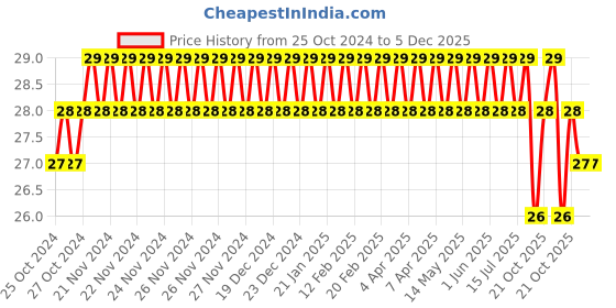 moglix.com Safelift 10mm Wire Rope Clamp, UBSLGI10 safelift Price History Graph from 25 Oct 2024 to 5 Dec 2025