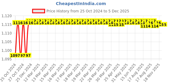 moglix.com Safelift 12 Ton Alloy Steel G80 D Shackle Screw Pin, DSSL0812 safelift Price History Graph from 25 Oct 2024 to 5 Dec 2025