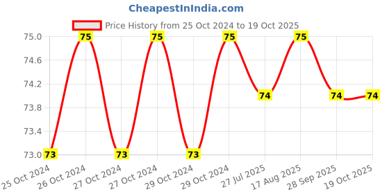 moglix.com Safelift 15mm Wire Rope Clamp, UBSLGI15 safelift Price History Graph from 25 Oct 2024 to 17 Oct 2025