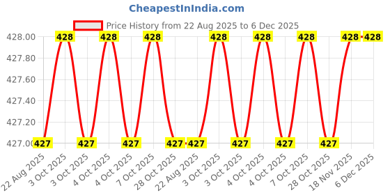 moglix.com Safelift 1m 12mm Wire Rope Sling safelift Price History Graph from 22 Aug 2025 to 6 Dec 2025
