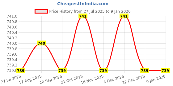 moglix.com Safelift 1m 16mm Wire Rope Sling safelift Price History Graph from 27 Jul 2025 to 7 Jan 2026