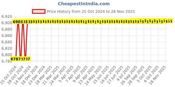 moglix.com Safelift 2 Ton 3m Geared Travelling Trolley,GTSL0203 safelift Price History Graph from 25 Oct 2024 to 28 Nov 2025