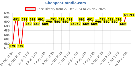 moglix.com Safelift 2 Ton 6mx50mm Polyester Heavy Duty Webbing Sling, DWS70206 safelift Price History Graph from 27 Oct 2024 to 25 Nov 2025