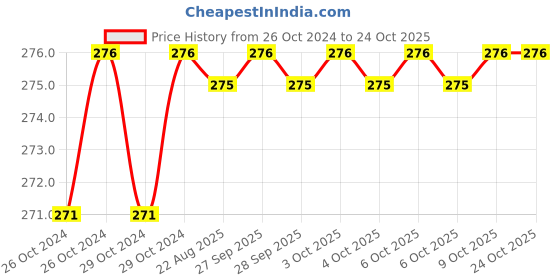 moglix.com Safelift 2 Ton G80 Clevis Sling Hook, CHSL0802 safelift Price History Graph from 26 Oct 2024 to 23 Oct 2025