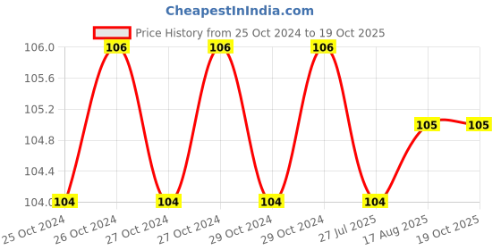 moglix.com Safelift 20mm Wire Rope Clamp, UBSLGI20 safelift Price History Graph from 25 Oct 2024 to 18 Oct 2025