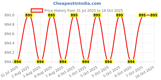 moglix.com Safelift 2m 15mm Wire Rope Sling safelift Price History Graph from 31 Jul 2025 to 16 Oct 2025