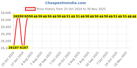 moglix.com Safelift 3 Ton 10m Alloy Steel Pulling &a; Lifting Machine, PMIP3510 safelift Price History Graph from 25 Oct 2024 to 30 Nov 2025
