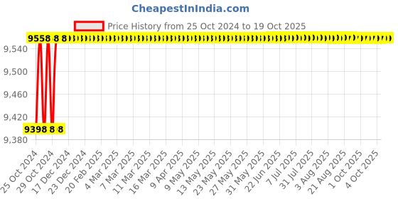 moglix.com Safelift 3 Ton 3m Geared Travelling Trolley,GTSL0303 safelift Price History Graph from 25 Oct 2024 to 18 Oct 2025